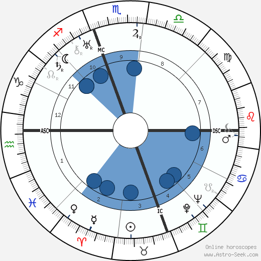 Duke Ellington wikipedia, horoscope, astrology, instagram