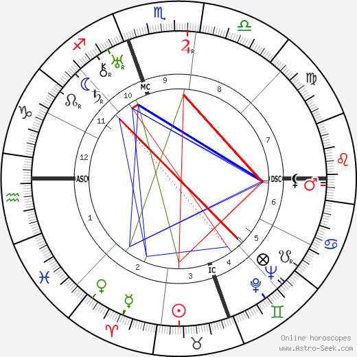 Duke Ellington birth chart, Duke Ellington astro natal horoscope, astrology