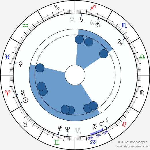 Olga Zhizneva horoscope, astrology, sign, zodiac, date of birth, instagram