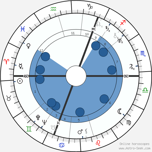 Vladimir Nabokov wikipedia, horoscope, astrology, instagram