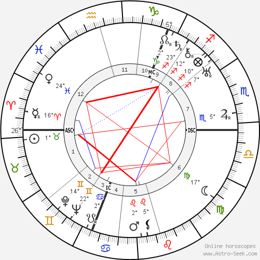 Vladimir Nabokov birth chart, biography, wikipedia 2023, 2024