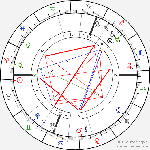 Vladimir Nabokov birth chart, Vladimir Nabokov astro natal horoscope, astrology