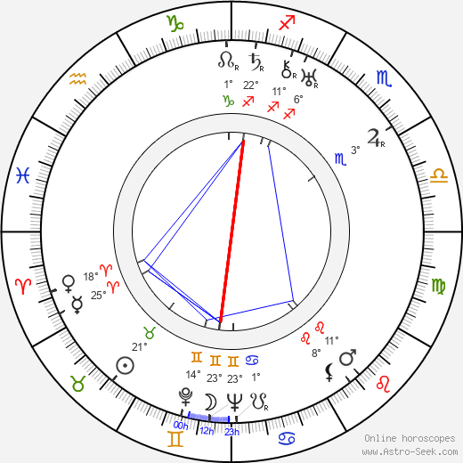 Åke Svensson birth chart, biography, wikipedia 2024, 2025