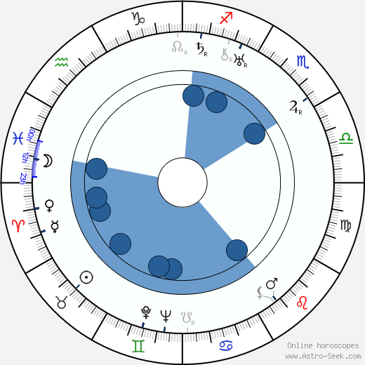 Aleksandr Vasilyevich Ivanov wikipedia, horoscope, astrology, instagram