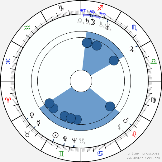 Aleksandra Panova wikipedia, horoscope, astrology, instagram