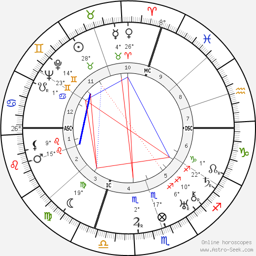 Beatrice Lillie birth chart, biography, wikipedia 2024, 2025