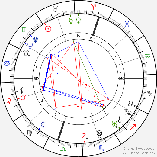 Beatrice Lillie birth chart, Beatrice Lillie astro natal horoscope, astrology