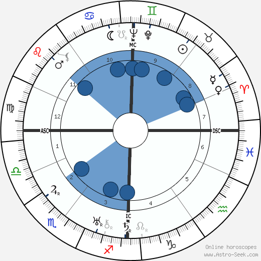 Erich Carl Kühr wikipedia, horoscope, astrology, instagram