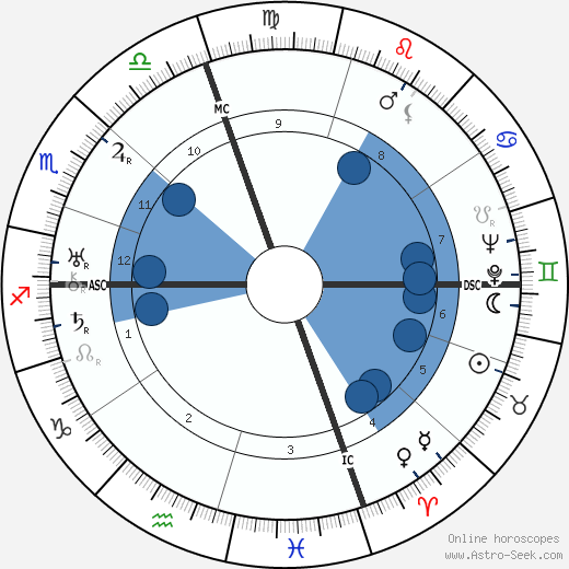 Fred Astaire Oroscopo, astrologia, Segno, zodiac, Data di nascita, instagram