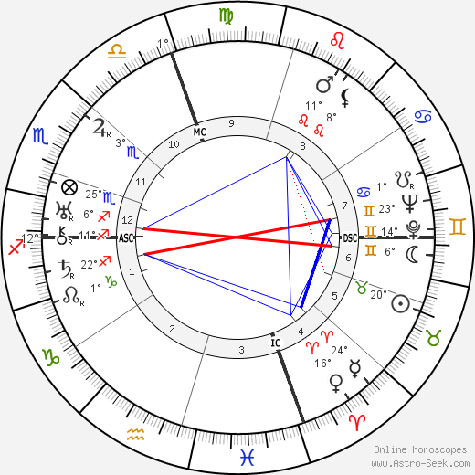 Fred Astaire birth chart, biography, wikipedia 2024, 2025