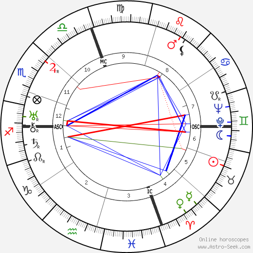 Fred Astaire birth chart, Fred Astaire astro natal horoscope, astrology