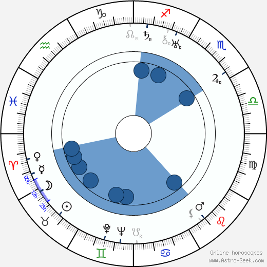 Friedrich Teitge Oroscopo, astrologia, Segno, zodiac, Data di nascita, instagram