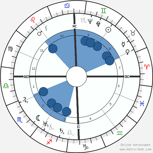 Henri Michaux wikipedia, biography, birth chart, instagram Henri Michaux wikipedia, horoscope, astrology, instagram
