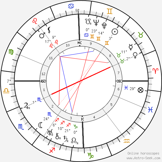 Henri Michaux birth chart, biography, wikipedia 2024, 2025