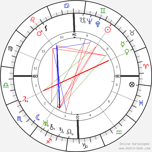 Henri Michaux birth chart, Henri Michaux astro natal horoscope, astrology