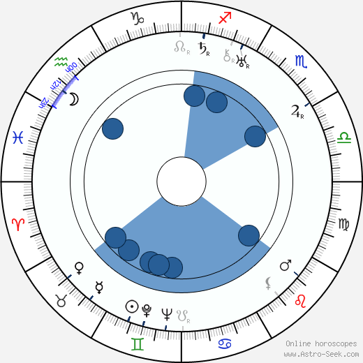Irving Thalberg wikipedia, horoscope, astrology, instagram