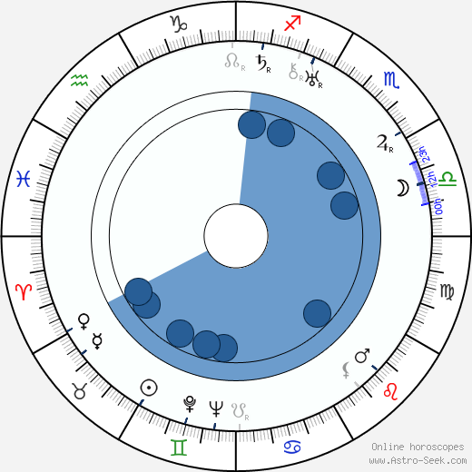 Ralph Sanford wikipedia, horoscope, astrology, instagram