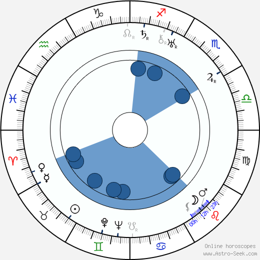 Sándor Faragó wikipedia, horoscope, astrology, instagram