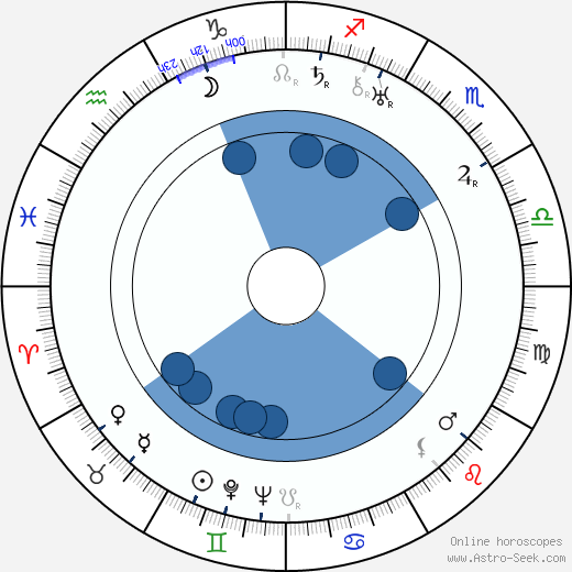 Sándor Pethes wikipedia, horoscope, astrology, instagram