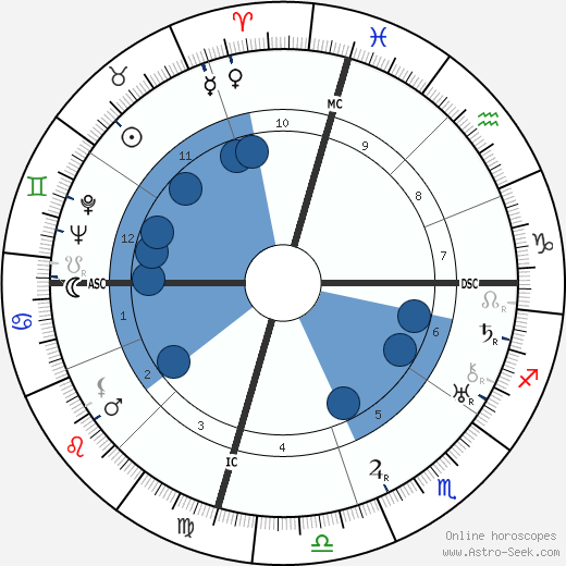 Teodósio de Gouveia Oroscopo, astrologia, Segno, zodiac, Data di nascita, instagram