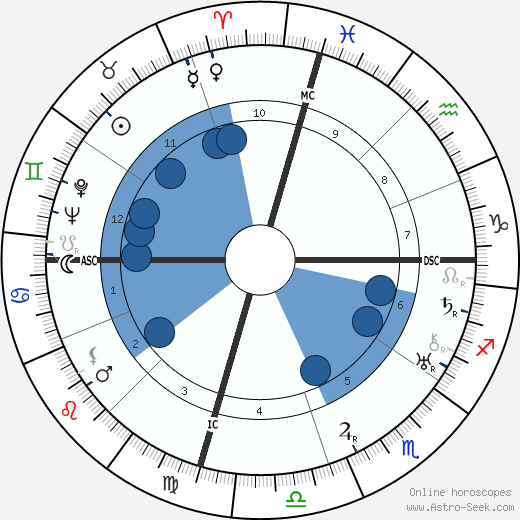 Teodósio de Gouveia wikipedia, horoscope, astrology, instagram