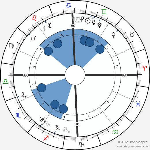 Alois Burian wikipedia, horoscope, astrology, instagram