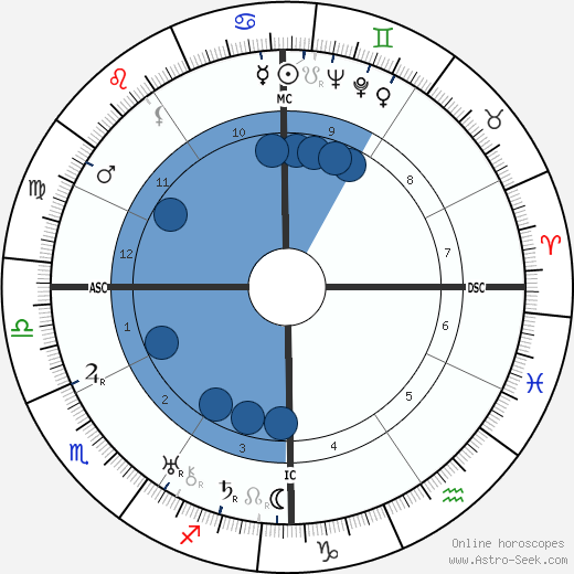 Olive Adele Pryor wikipedia, horoscope, astrology, instagram