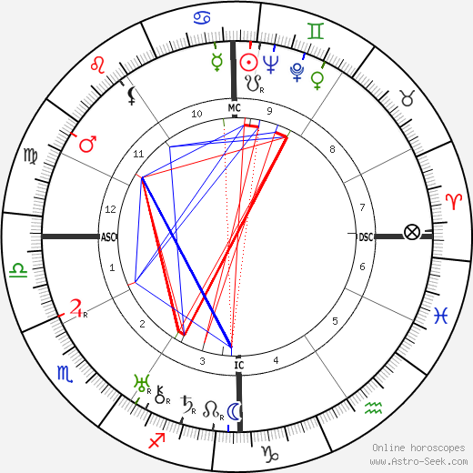 Olive Adele Pryor birth chart, Olive Adele Pryor astro natal horoscope, astrology