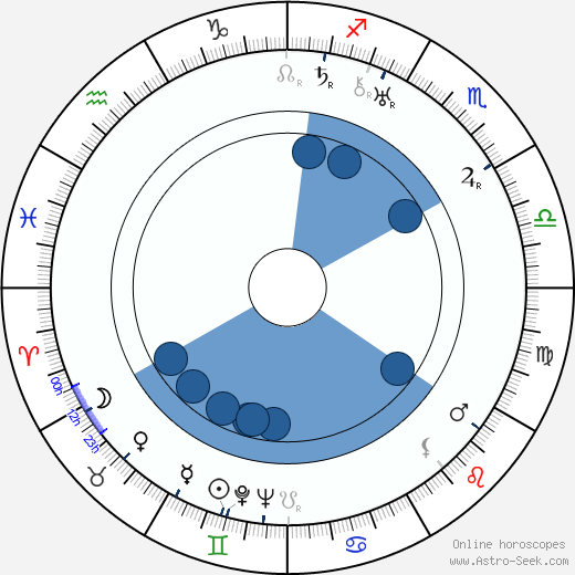 Robert Agnew horoscope, astrology, sign, zodiac, date of birth, instagram