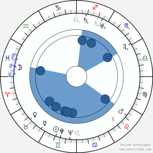 Werner Janssen wikipedia, horoscope, astrology, instagram