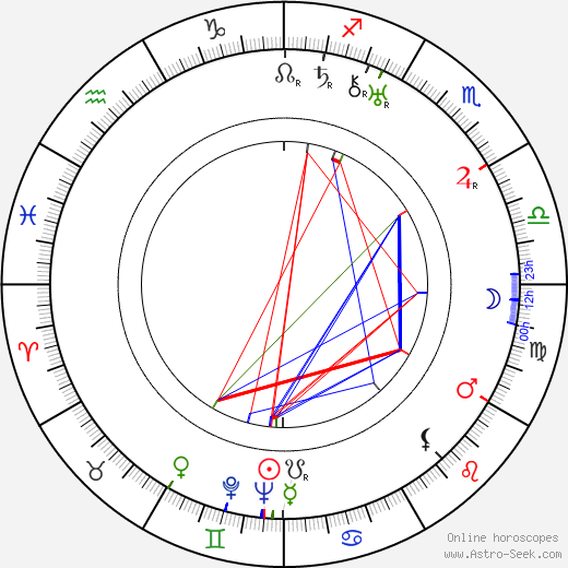 William K. Howard birth chart, William K. Howard astro natal horoscope, astrology