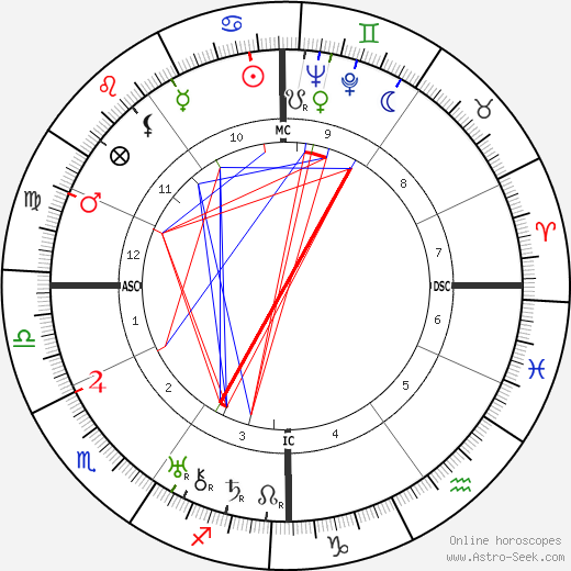 Benjamin Péret birth chart, Benjamin Péret astro natal horoscope, astrology