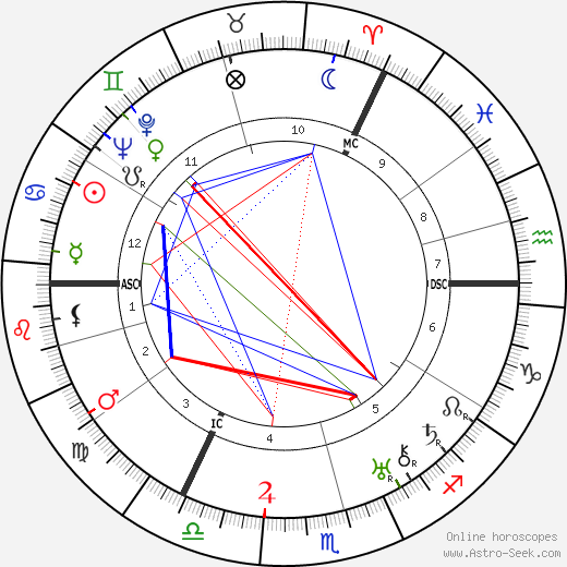 Charles Laughton birth chart, Charles Laughton astro natal horoscope, astrology