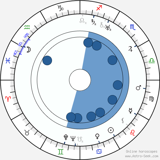 Chief Dan George Oroscopo, astrologia, Segno, zodiac, Data di nascita, instagram
