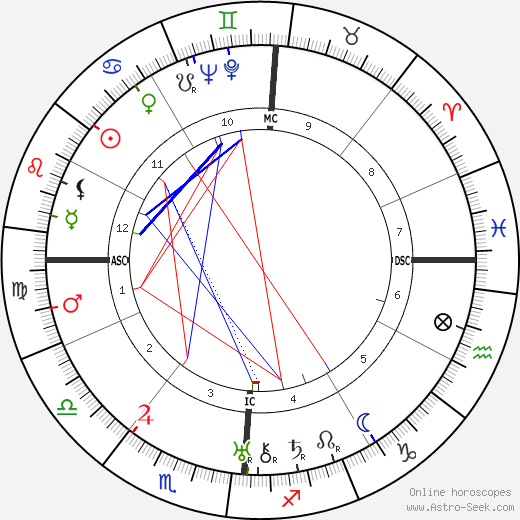 Ernest Hemingway birth chart, Ernest Hemingway astro natal horoscope, astrology