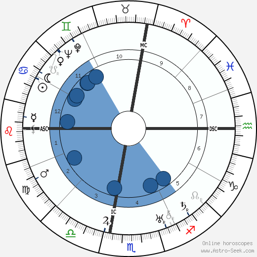 George Cukor Oroscopo, astrologia, Segno, zodiac, Data di nascita, instagram