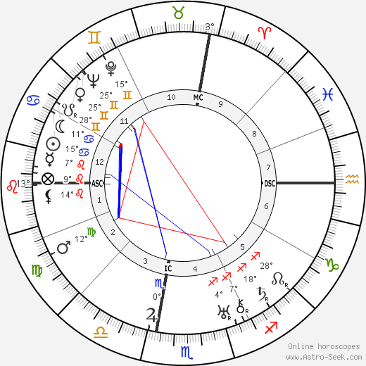 George Cukor birth chart, biography, wikipedia 2024, 2025