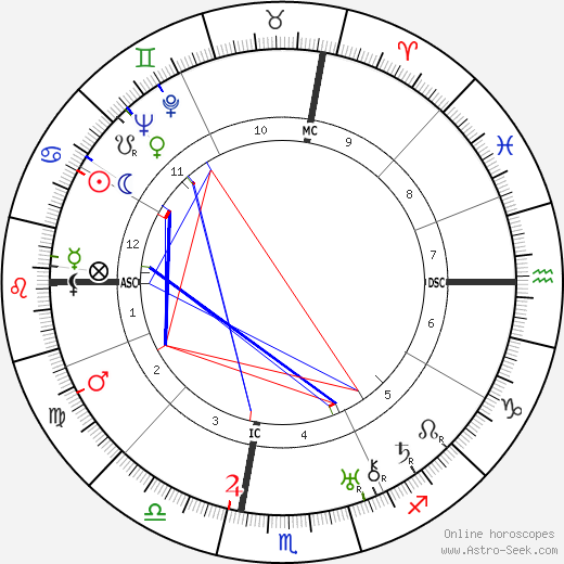 George Cukor birth chart, George Cukor astro natal horoscope, astrology