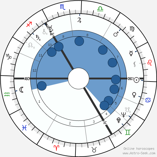 Gustav Heinemann wikipedia, horoscope, astrology, instagram