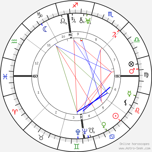 Hart Crane birth chart, Hart Crane astro natal horoscope, astrology