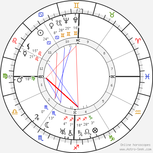 James Cagney birth chart, biography, wikipedia 2023, 2024