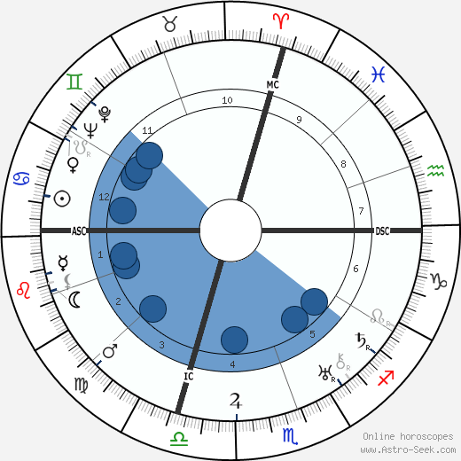 John Gilbert wikipedia, horoscope, astrology, instagram