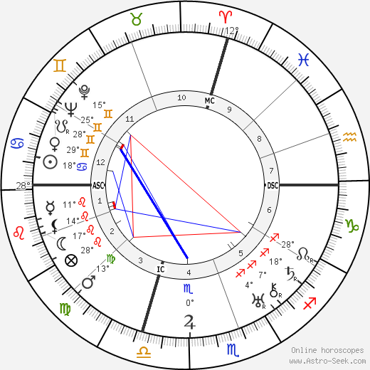 John Gilbert birth chart, biography, wikipedia 2023, 2024