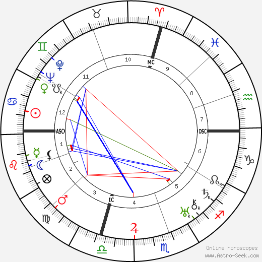 John Gilbert birth chart, John Gilbert astro natal horoscope, astrology