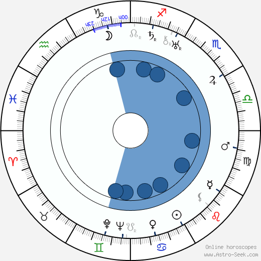 Ralph Staub wikipedia, horoscope, astrology, instagram