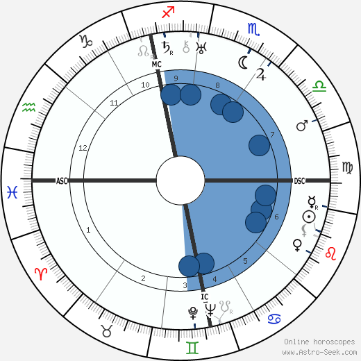 Alfred Hitchcock wikipedia, horoscope, astrology, instagram