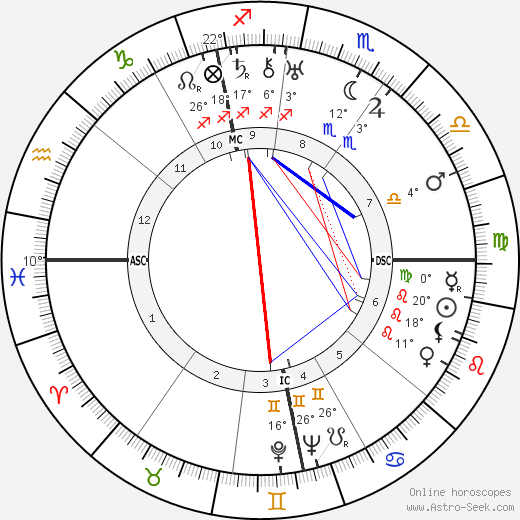 Alfred Hitchcock birth chart, biography, wikipedia 2023, 2024