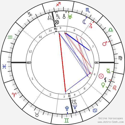 Alfred Hitchcock birth chart, Alfred Hitchcock astro natal horoscope, astrology