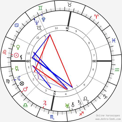 André Obrecht birth chart, André Obrecht astro natal horoscope, astrology