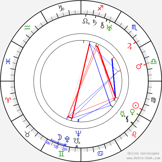 Andrei Platonov birth chart, Andrei Platonov astro natal horoscope, astrology